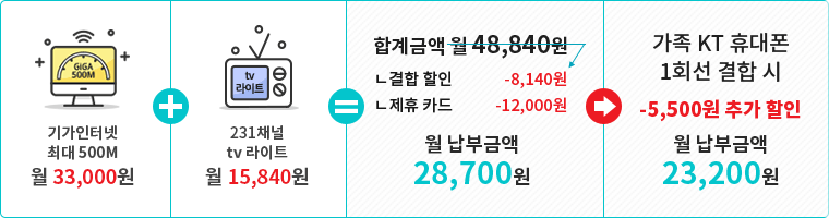 기가인터넷 최대 500M 월 33,000원 + 240채널 tv라이트 월 19,800원=합계금액 월 48,840원-(결합할인 :-8,140원, 제휴카드 : -12,000원) : 월 납부금액 28,700원 | 가족 KT후대폰 1회선 결합 시 -5,500원 추가 할인 : 월 납부금액 23,200원 