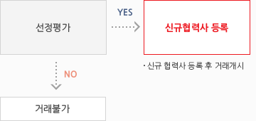 선정평가 > YES = 신규협력사 등록( 신규 협력사 등록 후 거래개시) , NO = 거래불가