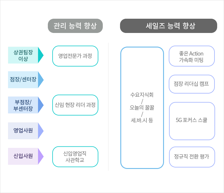 관리 능력 향상: 상권팀장이상, 점장/센터, 부점장, 영업담당, 영업사원-영업전문가 과정, 신임 현장 리더 과정, 신입 영업직 사관학교
			/ 세일즈 능력 향상: 수요지식회/오늘의 꿀꿀/ 세.바.시 등, 좋은 Action  가속화 미팅, 점방 리더십 캠프, 5G 포커스 스쿨, 정규직 전환 평가