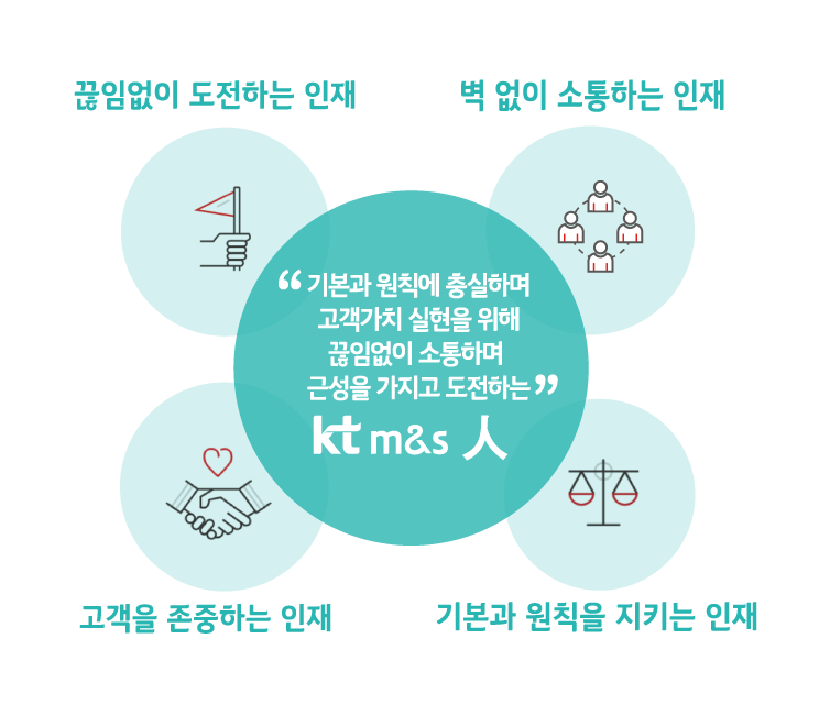 신입 직무 교육 →  CS 교육,Sales 교육,상품 전산 교육  = 고객가치를 창출하는 Sales 전문가 육성 